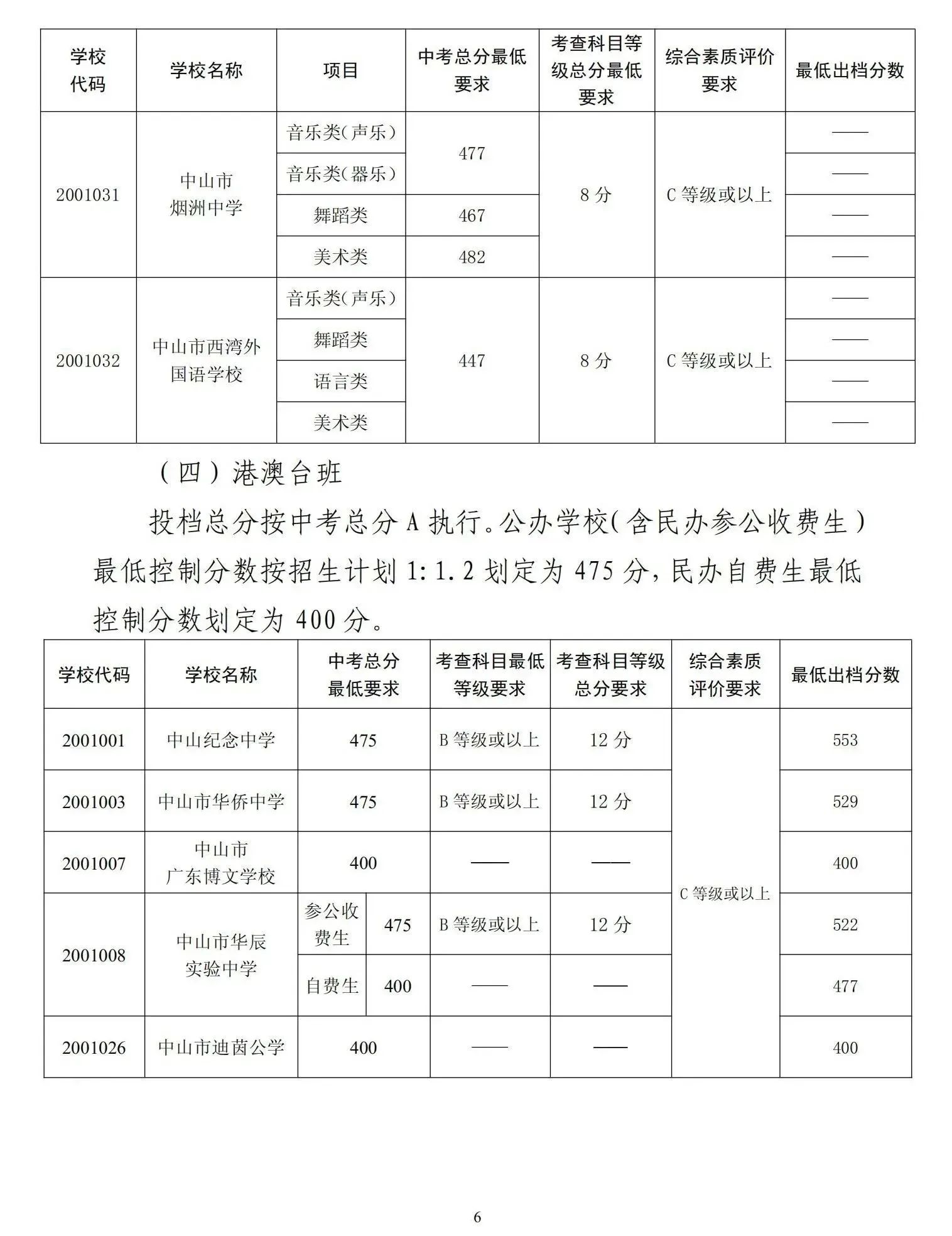 2023中山中考录取分数线公布