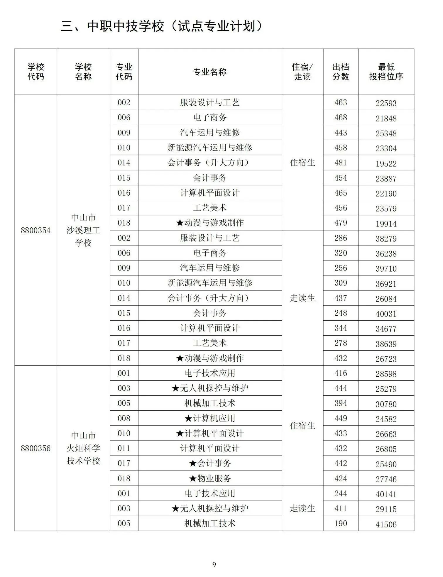 2023中山中考录取分数线公布