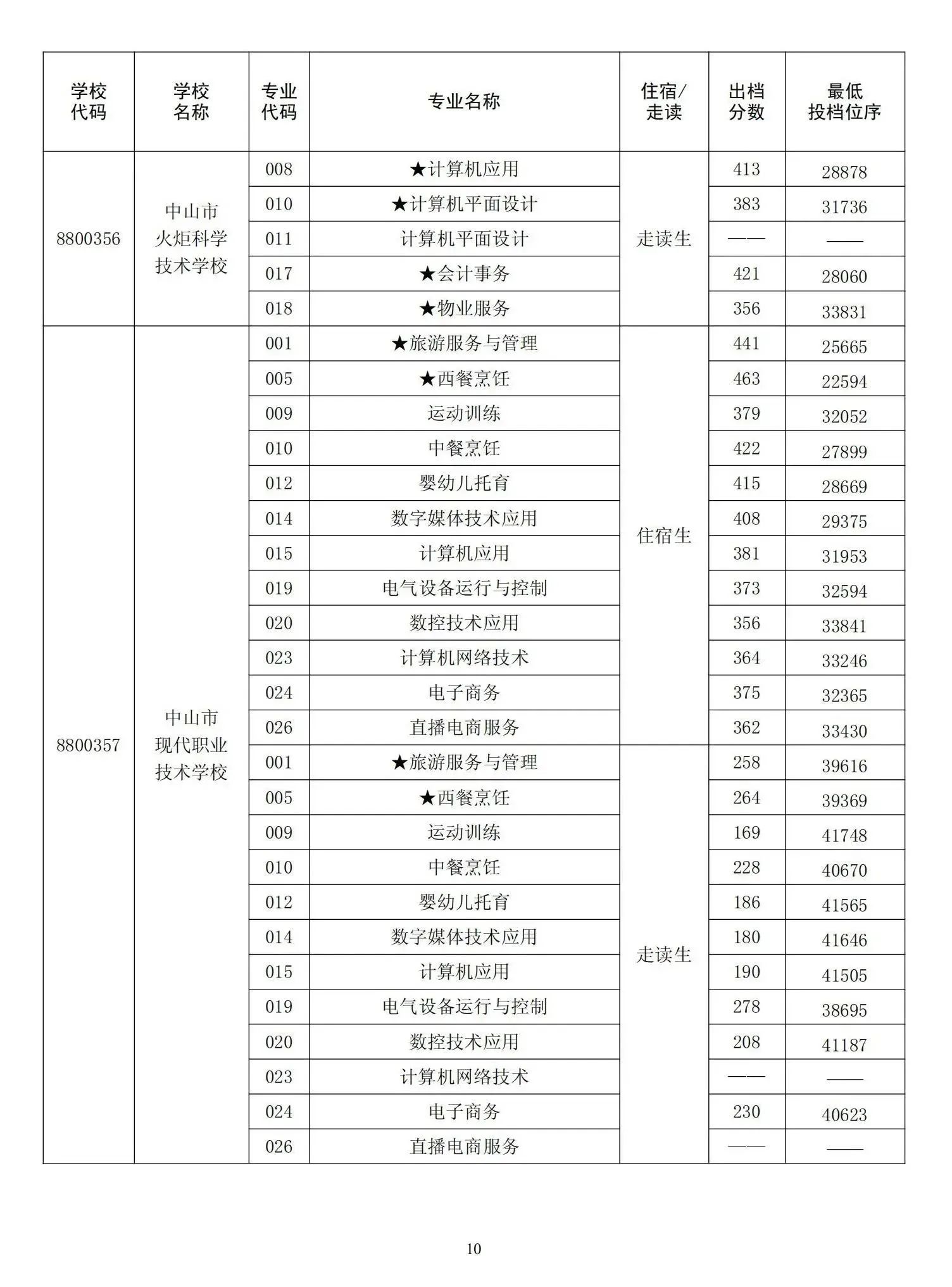 2023中山中考录取分数线公布