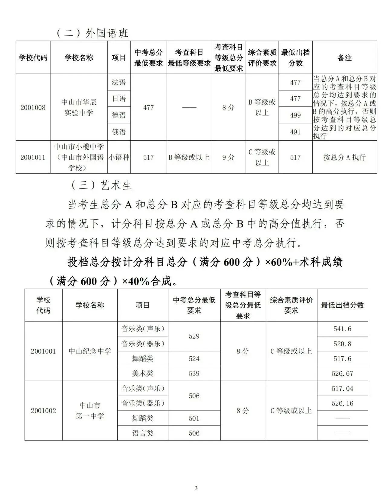 2023中山中考录取分数线公布