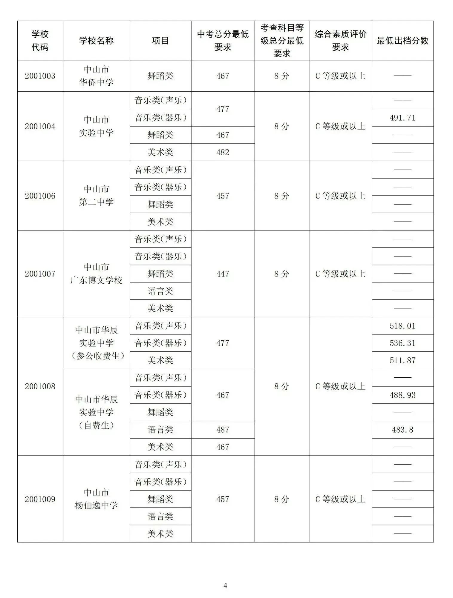 2023中山中考录取分数线公布