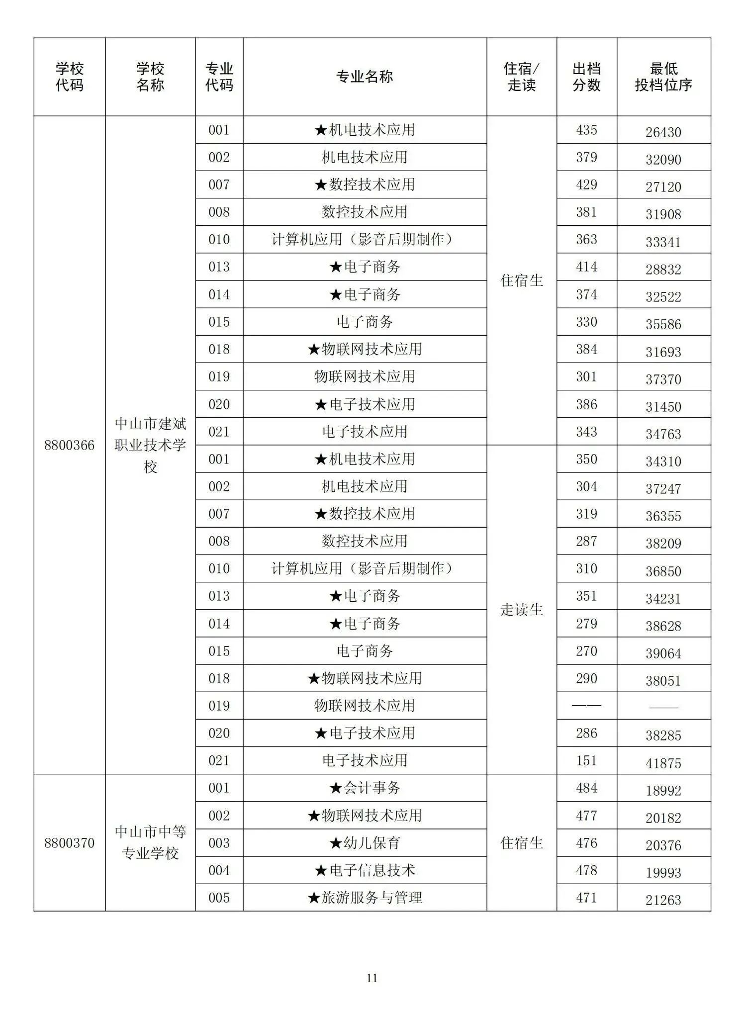 2023中山中考录取分数线公布