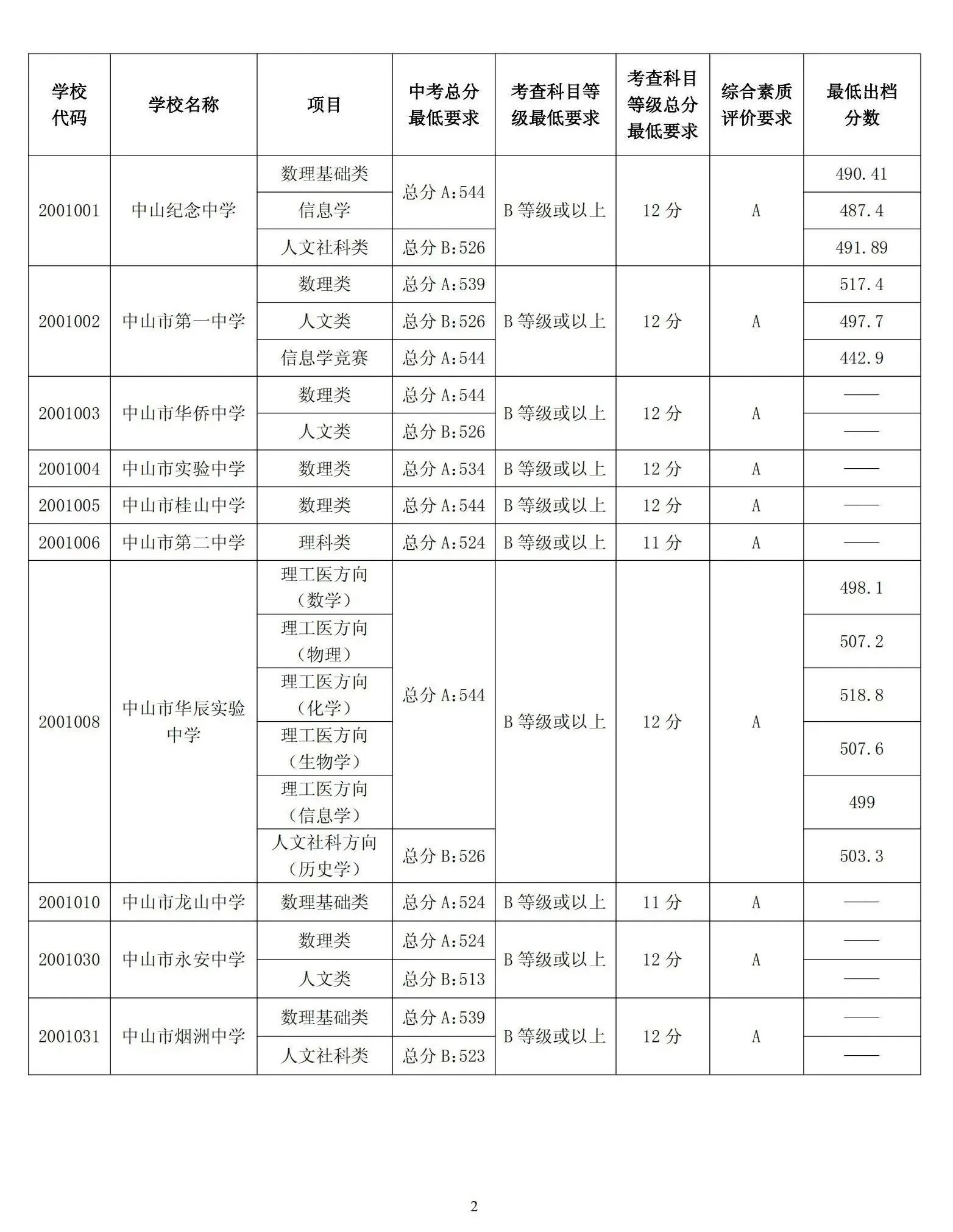 2023中山中考录取分数线公布