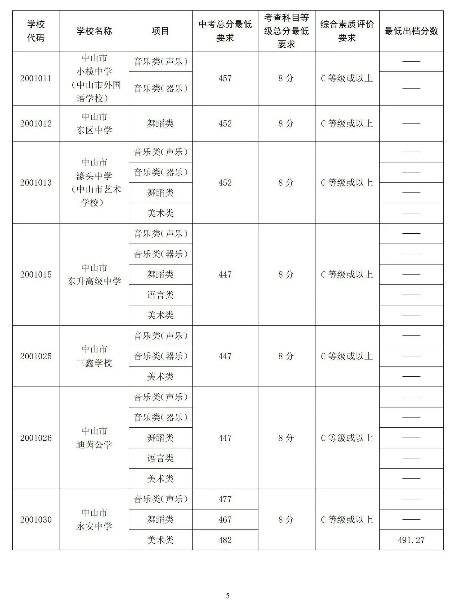 2023中山中考录取分数线公布