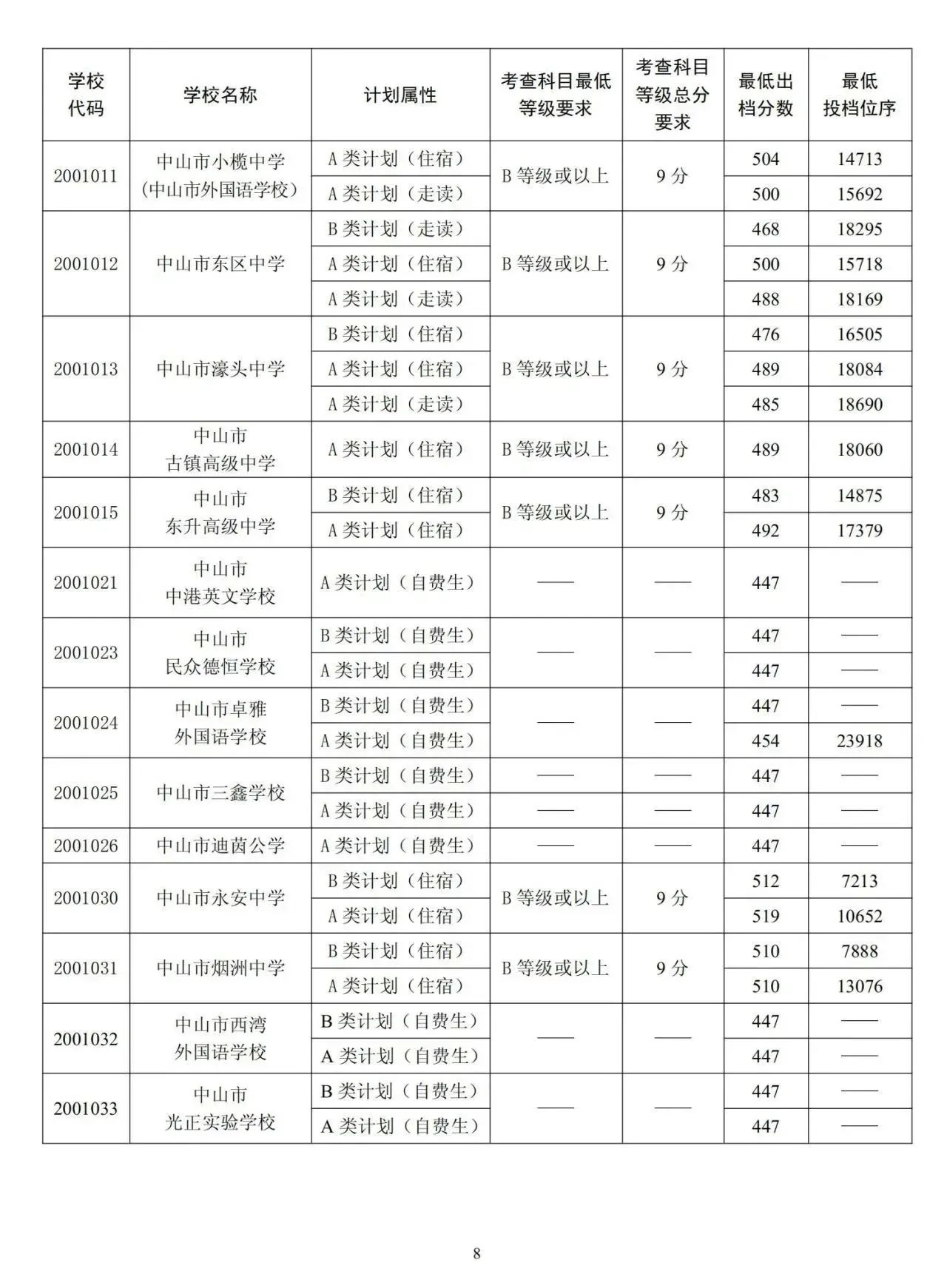 2023中山中考录取分数线公布