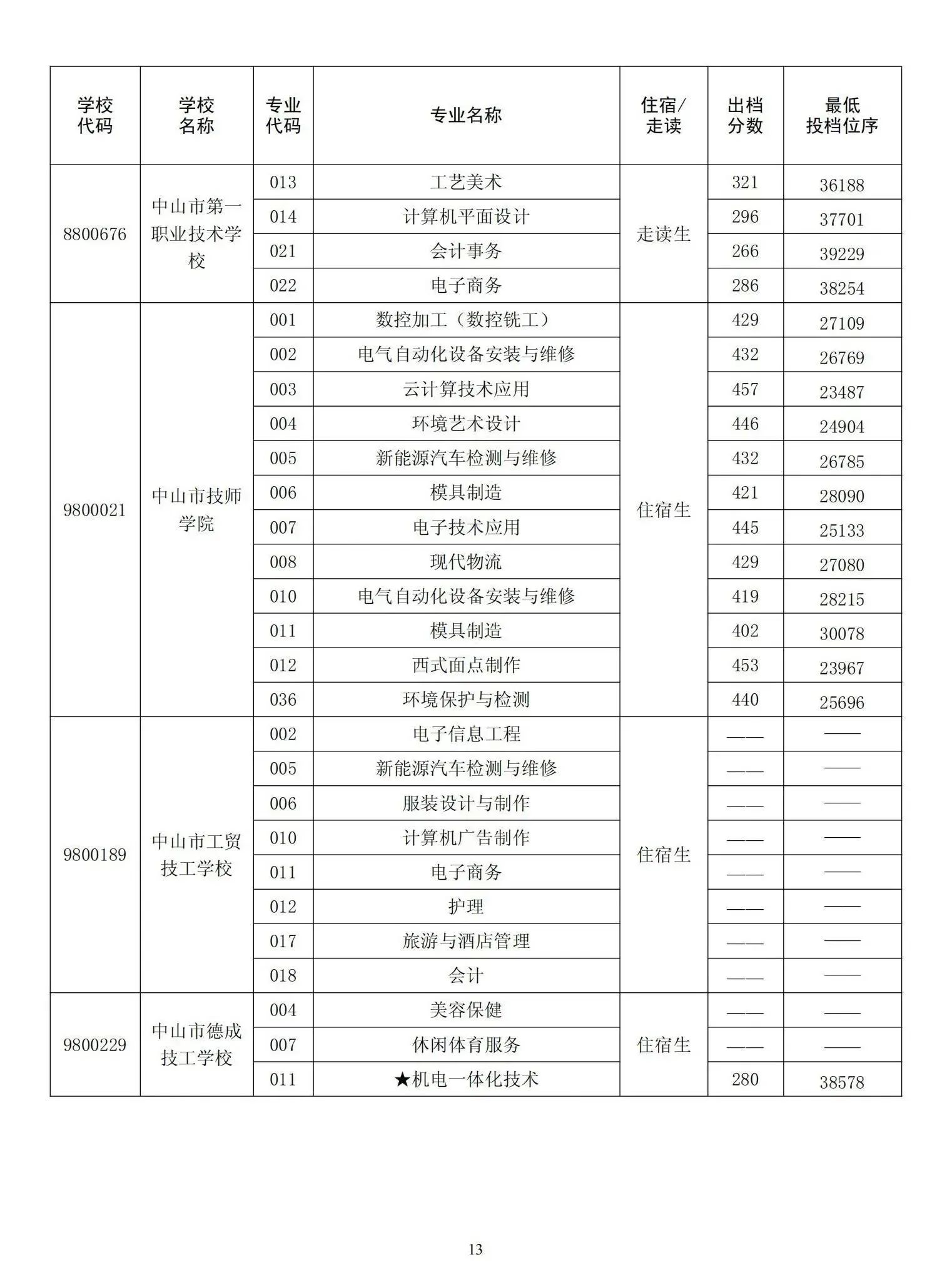 2023中山中考录取分数线公布