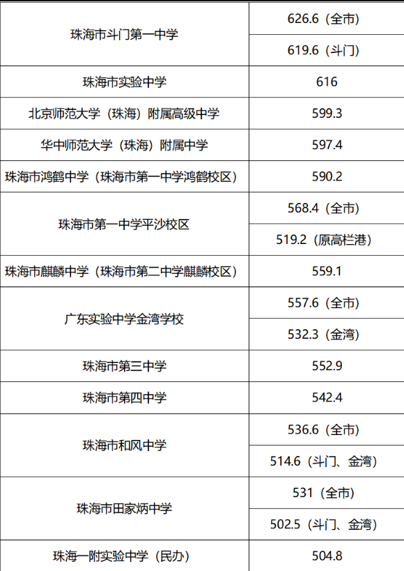 2023年珠海中考分数线公布