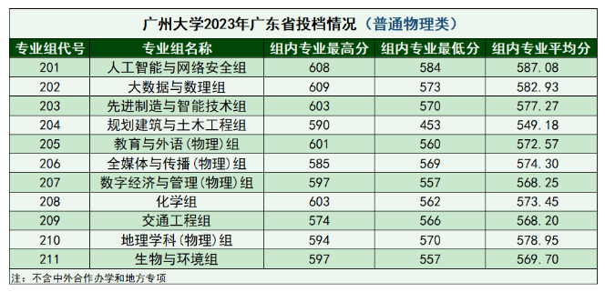 2023年广州大学在广东的录取分数