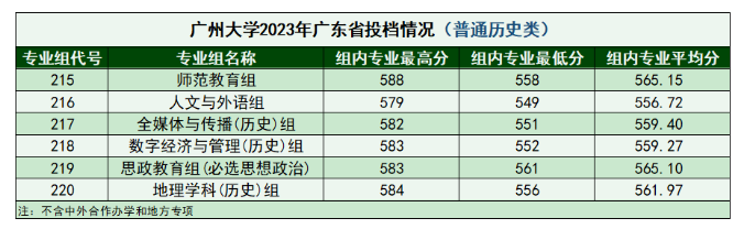 2023年广州大学在广东的录取分数