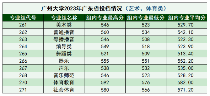 2023年广州大学在广东的录取分数