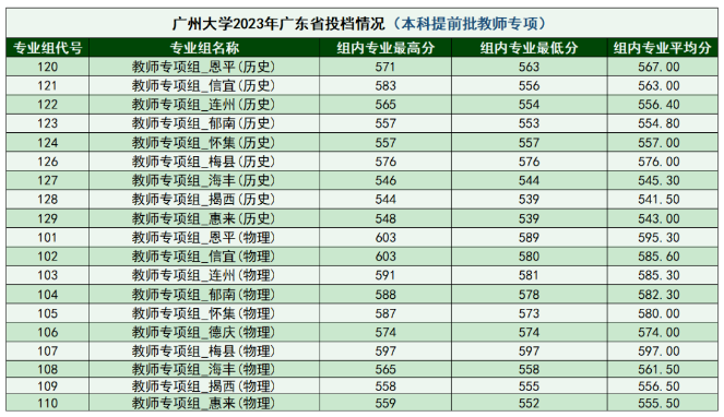 2023年广州大学在广东的录取分数