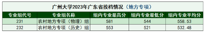 2023年广州大学在广东的录取分数