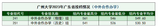 2023年广州大学在广东的录取分数