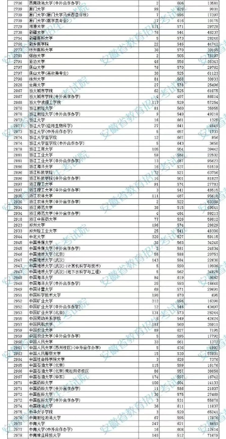 安徽2023高考本科第一批院校投档分数线及名次
