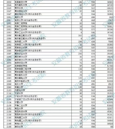 安徽2023高考本科第一批院校投档分数线及名次