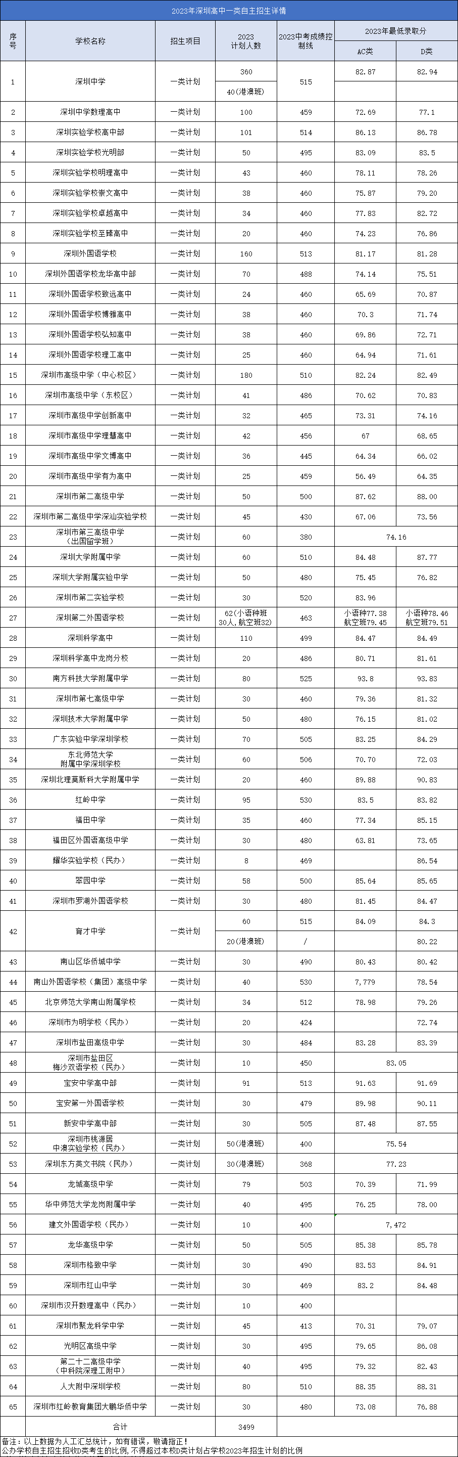 2023深圳65所高中一类自招最低录取分数线