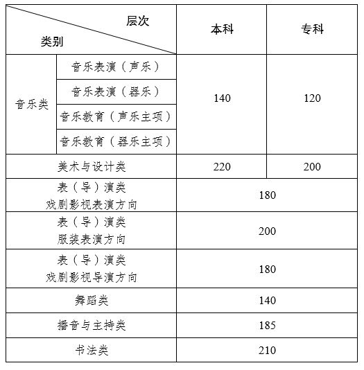 云南省2024年艺考最低控制分数线