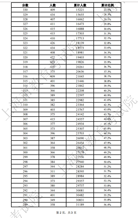 2024年上海市普通高校春考成绩分布一分一段表