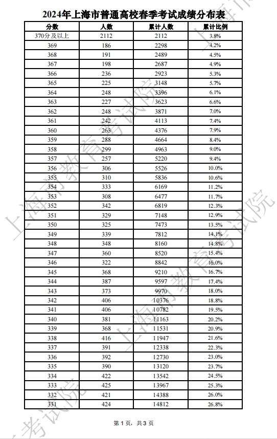 2024年上海市普通高校春考成绩分布一分一段表