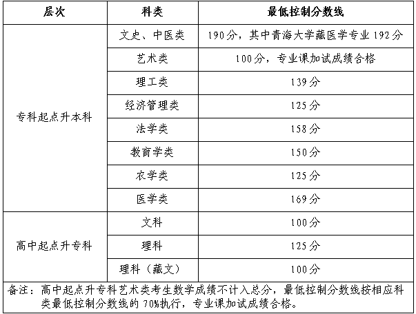 2023青海省成人高考录取分数线