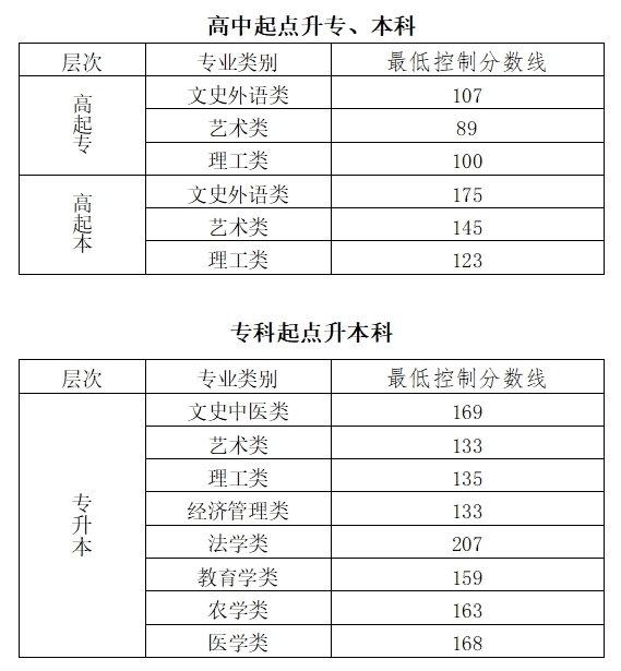 北京2023成人高考录取分数线