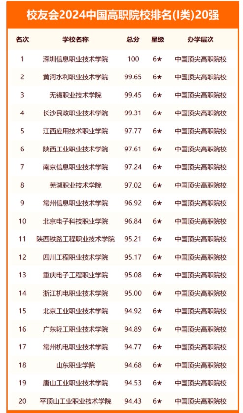 2024年全国专科大学排名