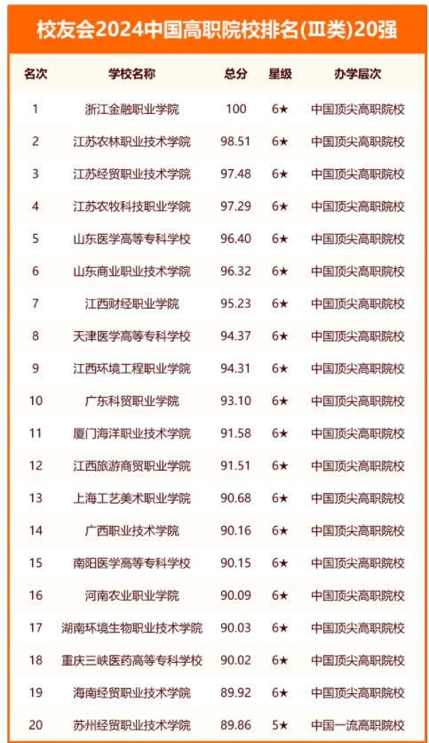 2024年全国专科大学排名