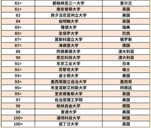 2024世界最顶尖的100所大学