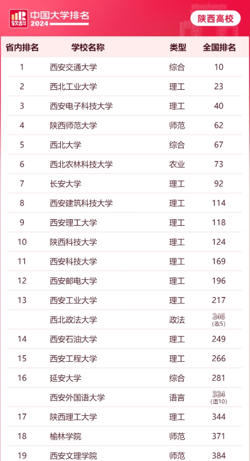 2024软科中国大学排名最新出炉