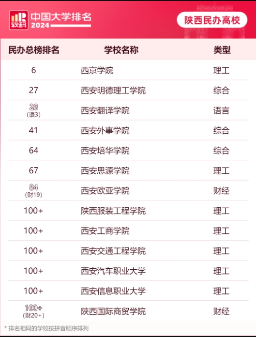 2024软科中国大学排名最新出炉