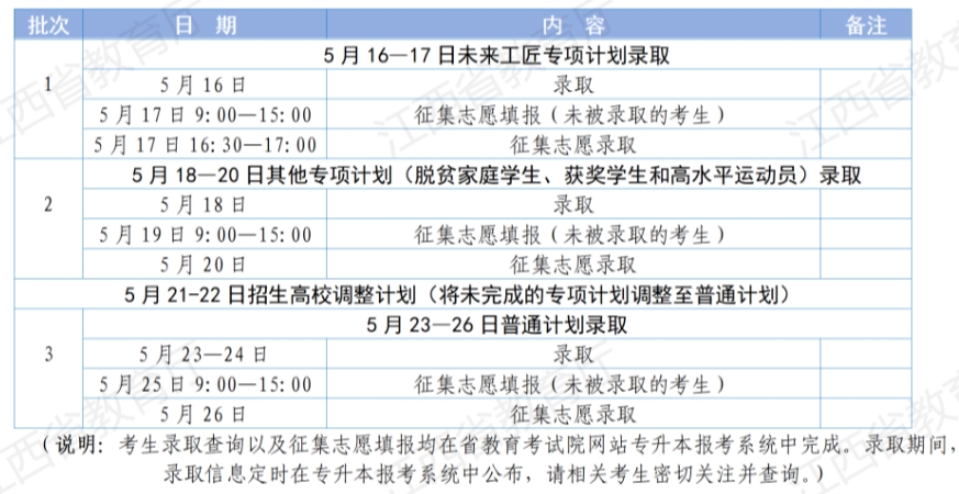 2024江西省普通高校专升本录取分数线