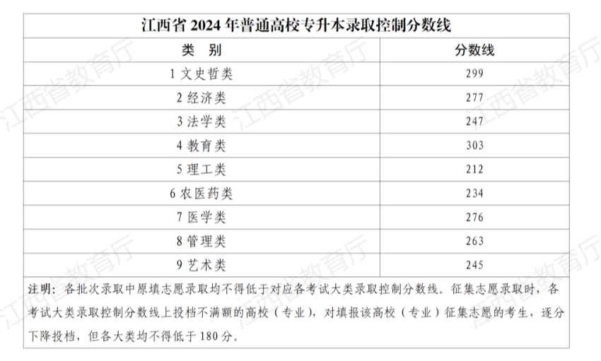 2024江西省普通高校专升本录取分数线