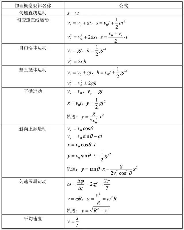 高中一年级物理公式