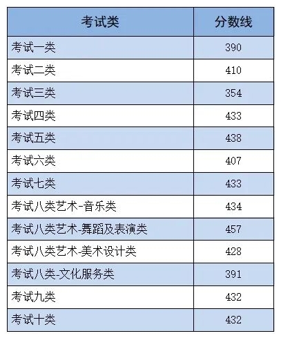 2024年河北省高职单招各类录取控制分数线