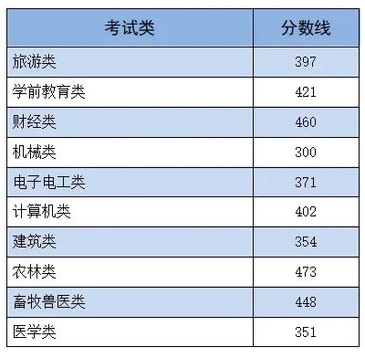 2024年河北省高职单招各类录取控制分数线