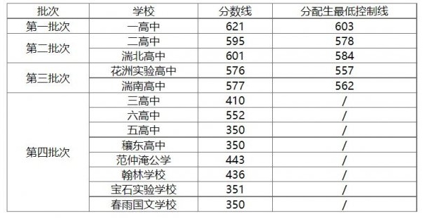 邓州近三年中考录取分数线汇总