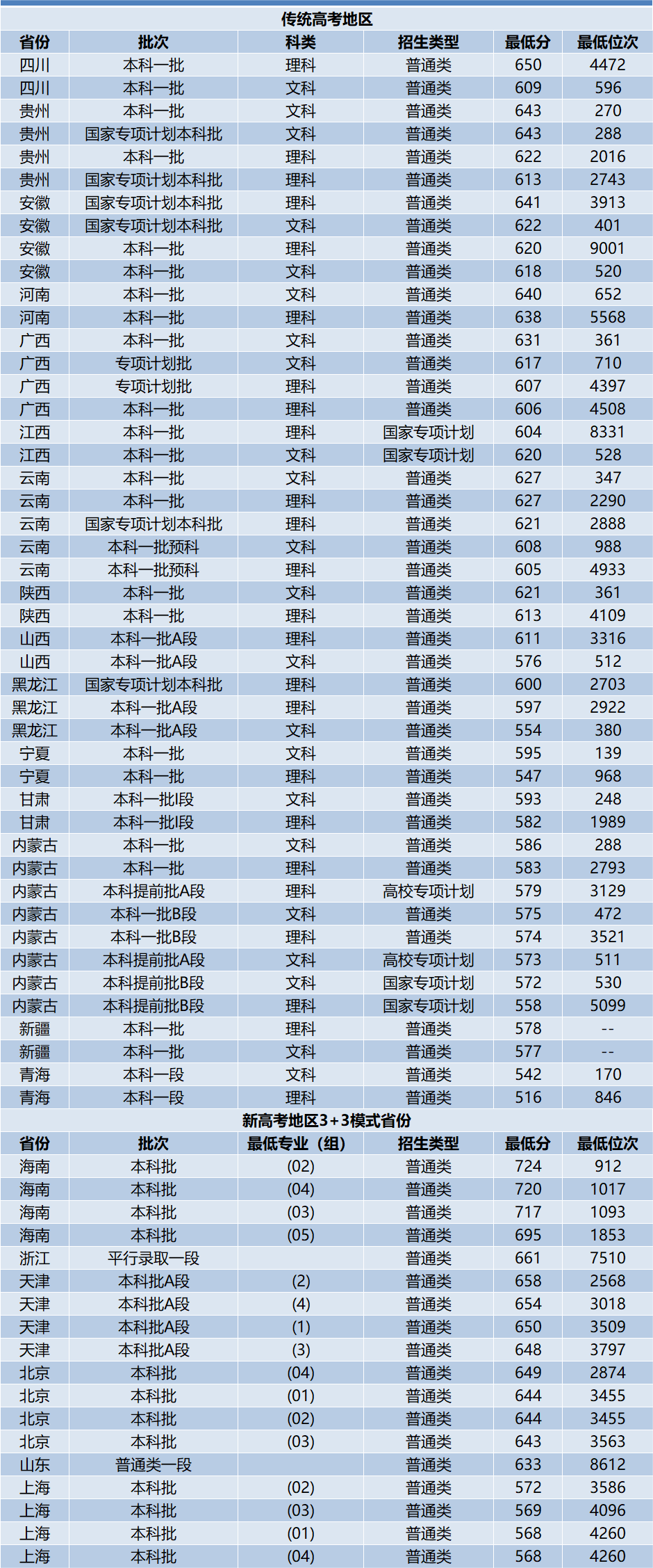 厦门大学普通本科招生分数线