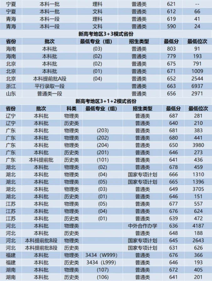 2024浙江大学各省录取分数线