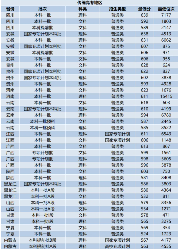 山东大学2024年高考录取分数线