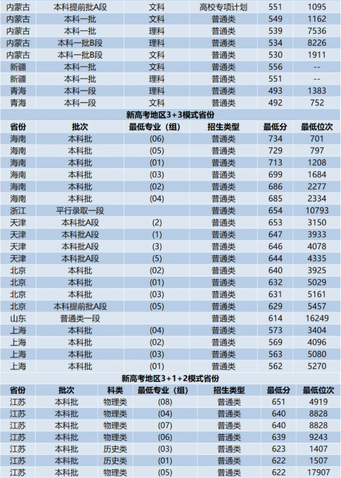 山东大学2024年高考录取分数线