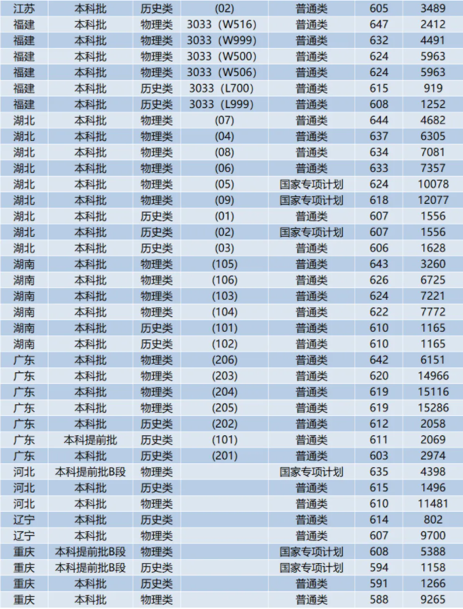 山东大学2024年高考录取分数线