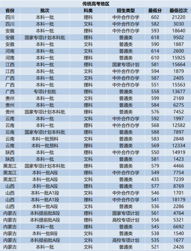 中国海洋大学各省录取分数线