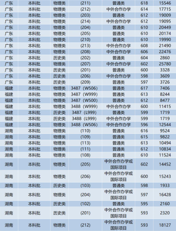 中国海洋大学各省录取分数线