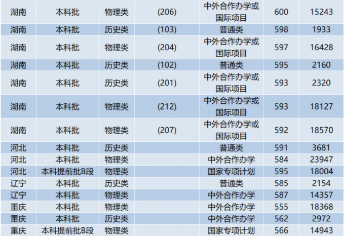 中国海洋大学各省录取分数线