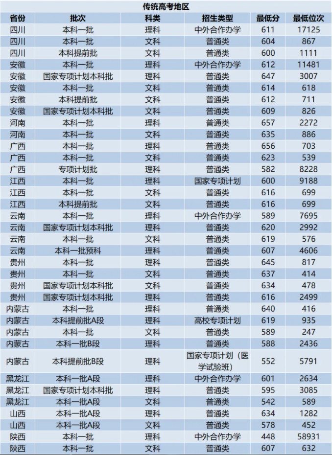 2024西安交通大学录取分数线