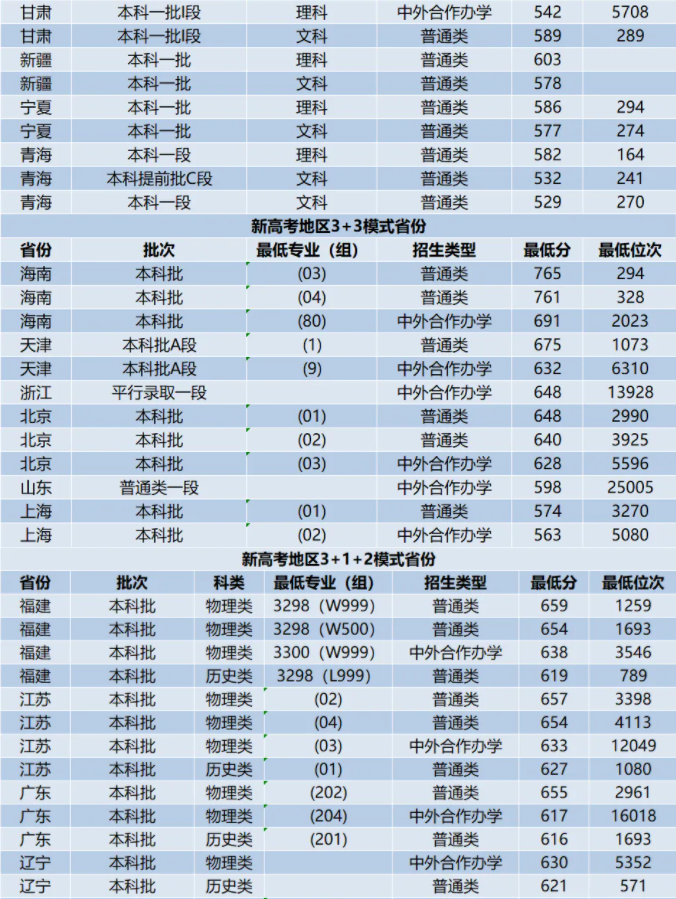 2024西安交通大学录取分数线