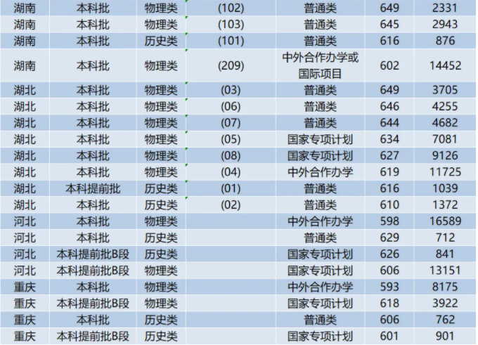 2024西安交通大学录取分数线