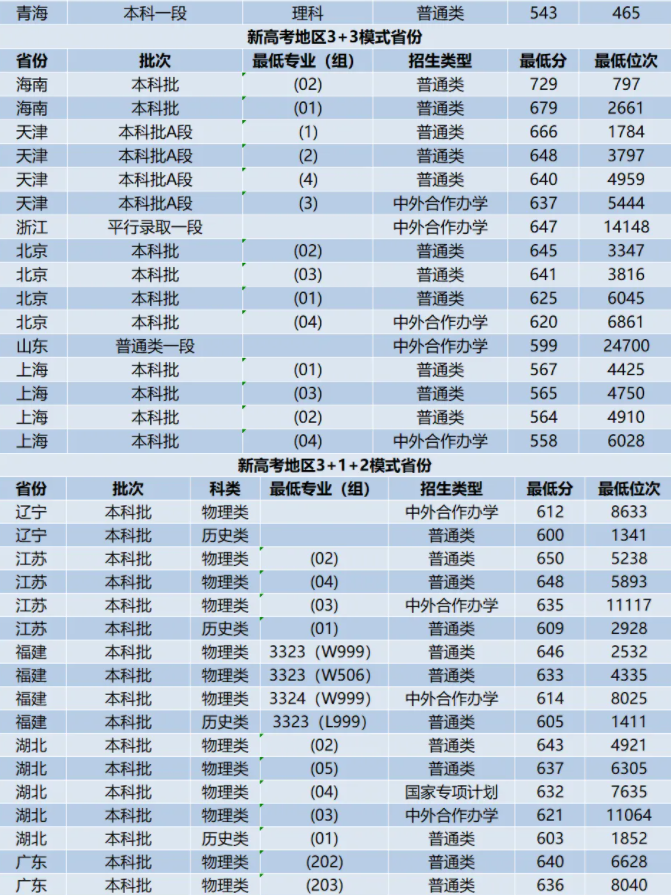 西北工业大学2024录取分数线