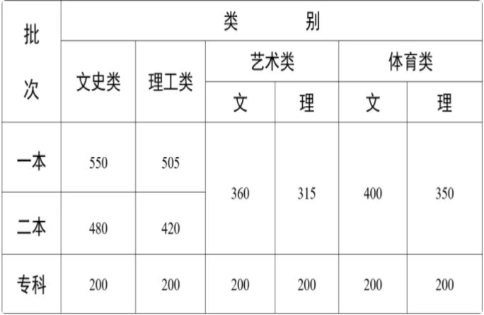 2024云南高考录取分数线