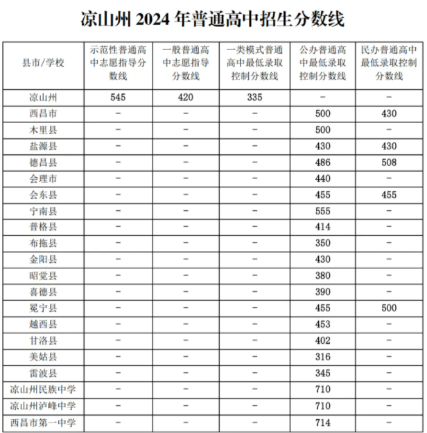 2024凉山中考录取分数线